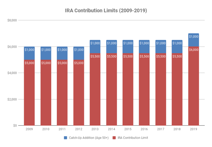 2011 Simple Ira Contribution Limits Chart