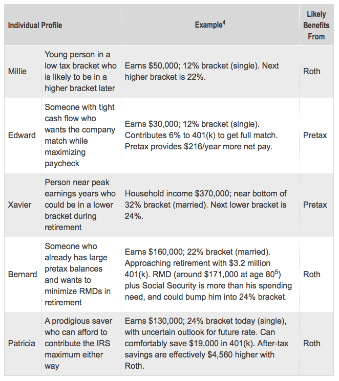 Roth vs Traditional Pretax 401k?  Compare With These Example Worker Profiles