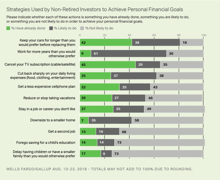 The Most Common Sacrifices Investors Make to Reach Their Financial Goals