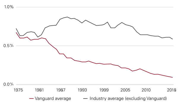 Vanguard ETF & Mutual Fund Expense Ratio Changes (December 2019)