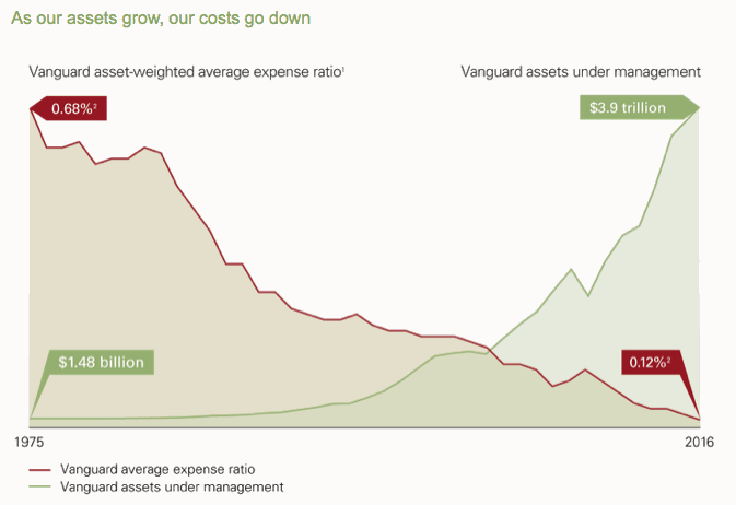 Vanguard ETF & Mutual Fund Expense Ratio Changes (December 2019)