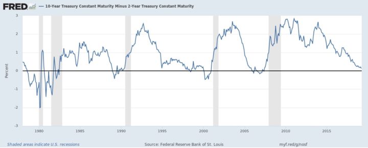 10-Year vs. 3-Month Yield Inversions and Recessions: It’s Time Make a Plan
