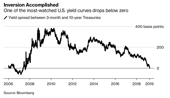 10-Year vs. 3-Month Yield Inversions and Recessions: It’s Time Make a Plan