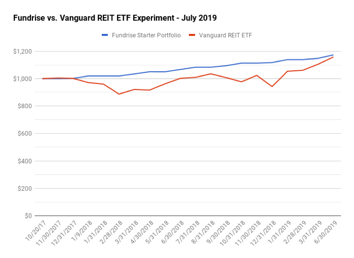 Fundrise eREIT vs. VNQ Vanguard REIT ETF Review: 2-Year Update (November 2019)