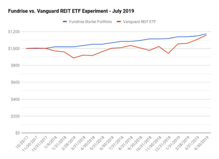 Vgslx Chart