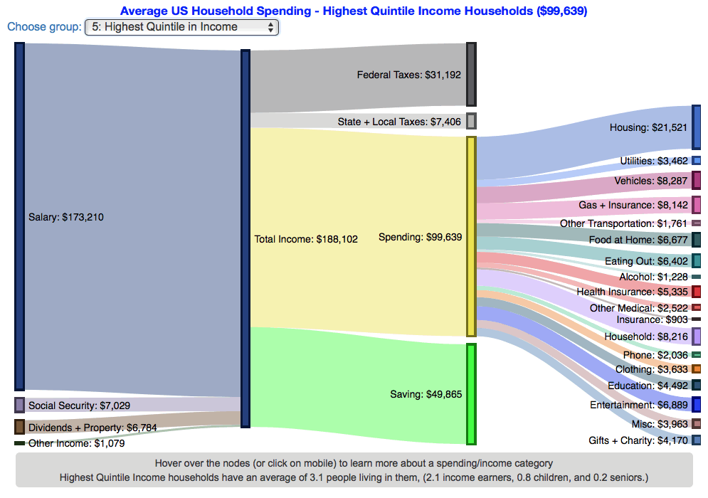 US Household Spending Breakdown: Top 20% vs. Bottom 20% — My Money Blog