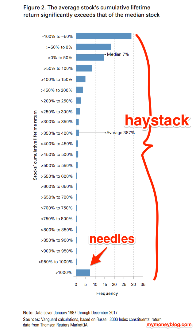 Buying The Haystack: Sleeping Well Because I’ll Own The Winners