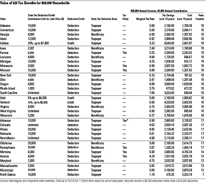 529 Comparison Chart