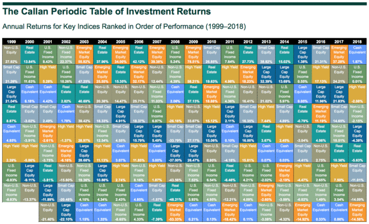 Callan Periodic Table of Investment Returns 2019