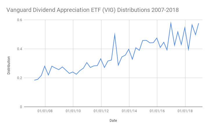 Vig Etf Chart