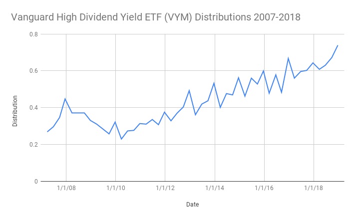 vanguard etf monthly dividend