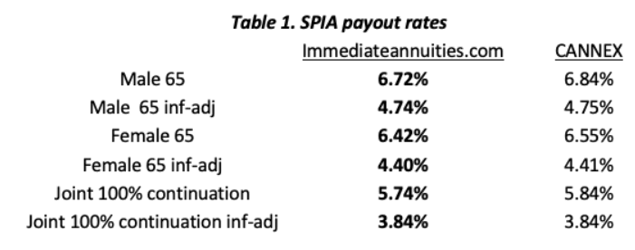 Immediate Annuities vs. Safe Withdrawal Rates