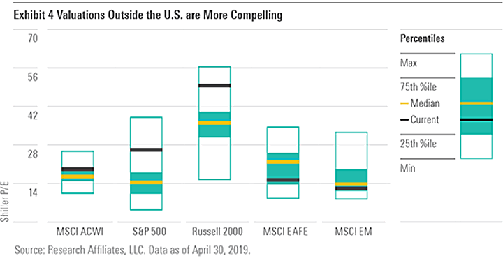 Home Bias Against International Stocks: Lower Past Performance vs. Cheaper Valuations