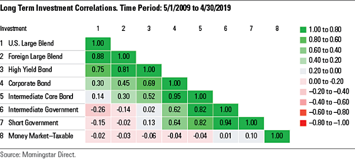 Asset Correlation Chart