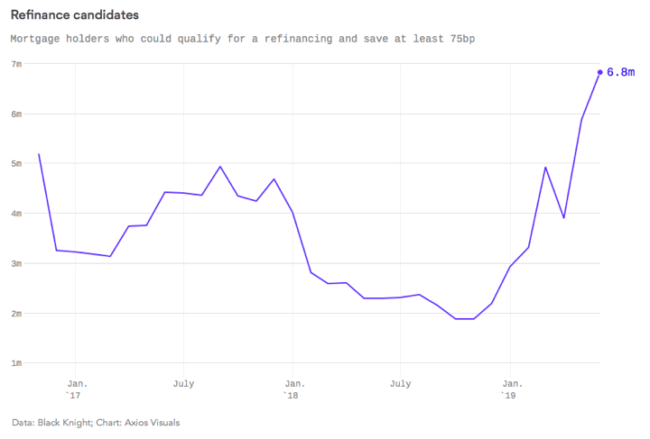 Rates Drop = Refinance Check!  7 Million People Can Lower Mortgage Rate By 0.75%+