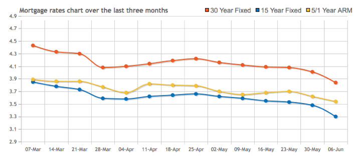 Rates Drop = Refinance Check!  7 Million People Can Lower Mortgage Rate By 0.75%+