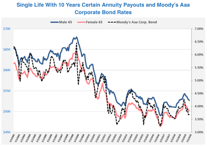 Annuity Rates Chart