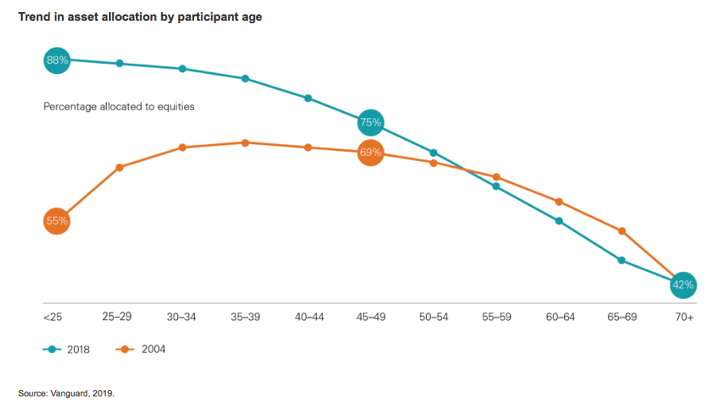 Vanguard Target Date Retirement Funds Nudge Younger Investors To Own More Stocks