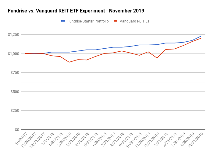 Fundrise eREIT vs. VNQ Vanguard REIT ETF Review: 2-Year Update (November 2019)