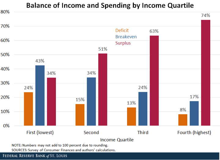 Which Households Spend More, Less, or Exactly What They Earn?  Breakdown by Income Level