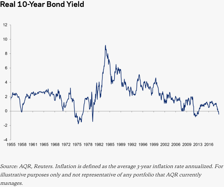 InflationAdjusted (Real) US Treasury Bond Yield, 19552019 — My Money Blog