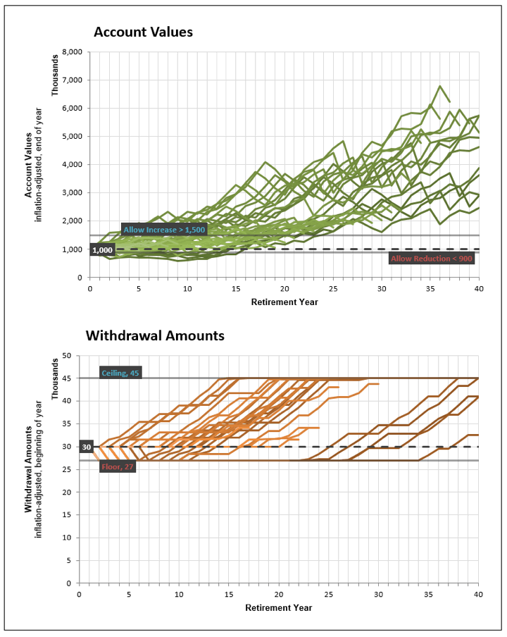 Portfolio Charts Tool Tests Flexible Withdrawals in Retirement