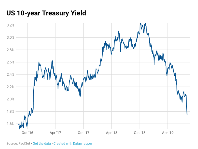 Refi Rates Chart