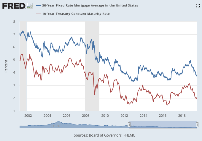 Refinance 30 Year Mortgage Rates Chart
