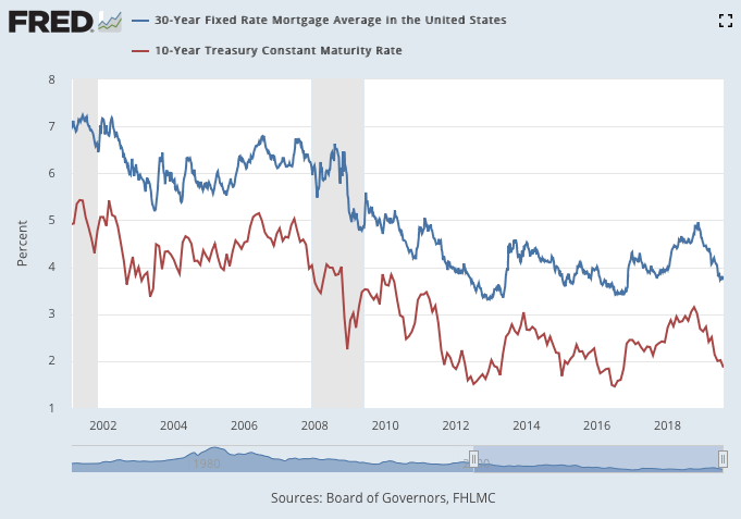 30 Year Mortgage Rates Chart 2016