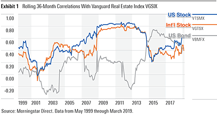 The Case Against REITs as a Separate Asset Class Holding