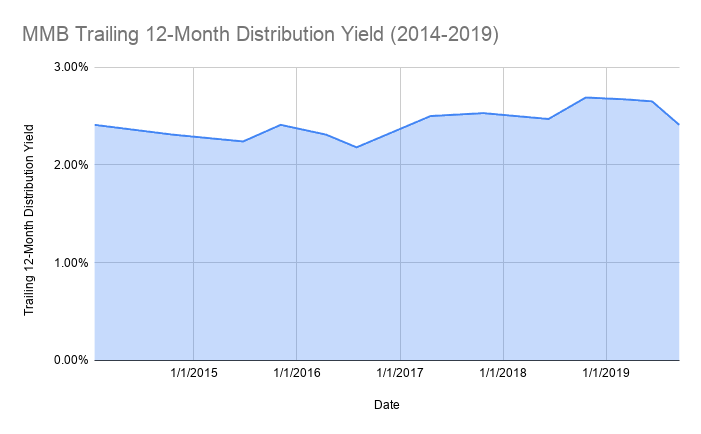 Vgslx Chart