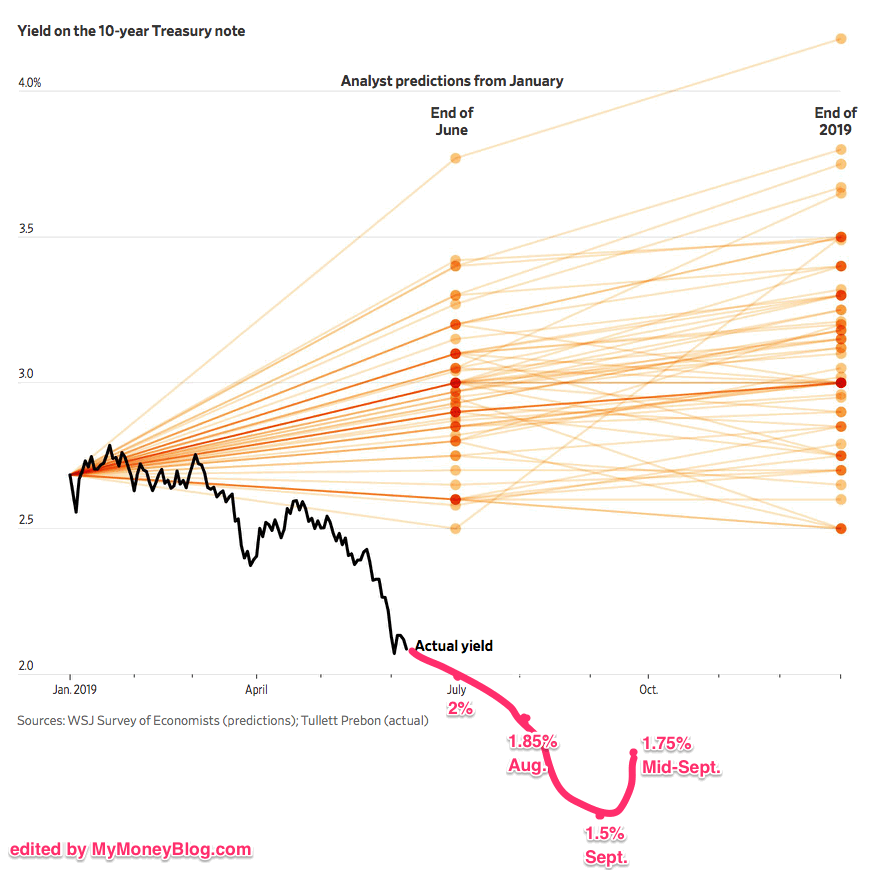 Current Interest Rate Chart