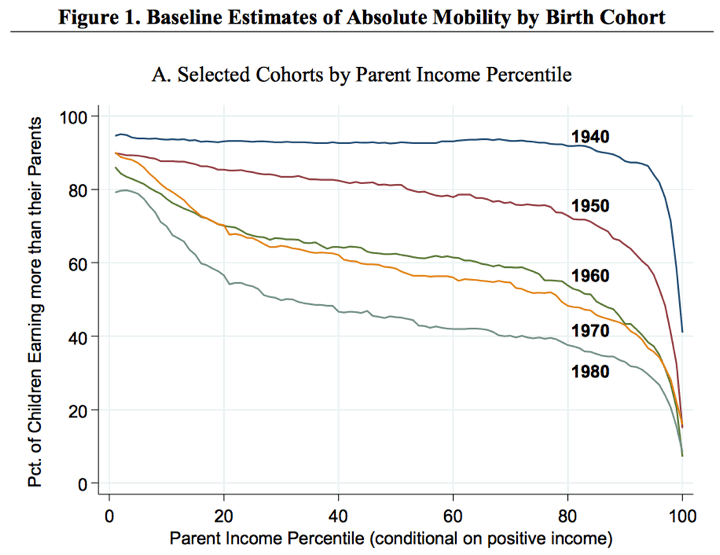 Chart: Will Your Kids Earn a Higher Income Than You?