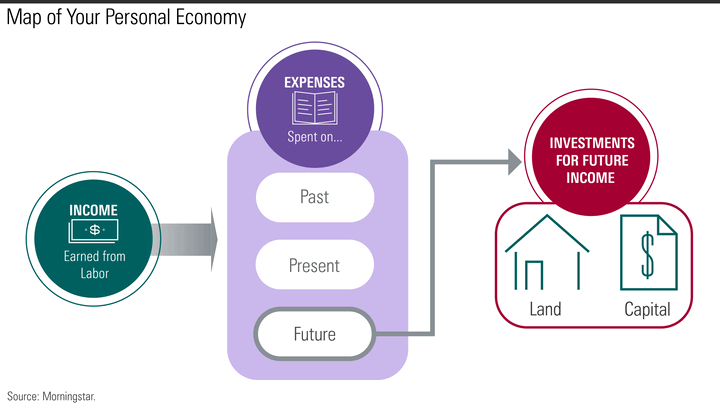Mental Model For Expenses: Past, Present, and Future (With Animated GIFs!)
