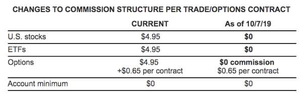 TD Ameritrade vs. E-Trade