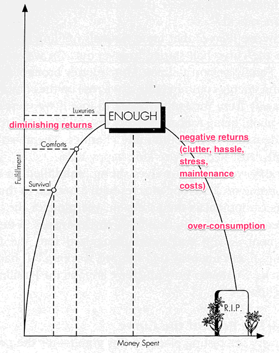 The Enough Curve: Consider the Ongoing Costs Of Your Purchases