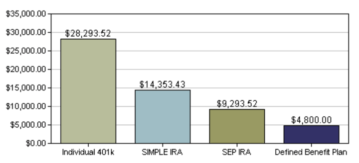 The 2020 Retirement Plan Contribution Limits