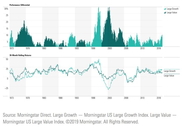 Long Cycles and Hot Asset Classes: Large Cap Growth vs. Value Stocks