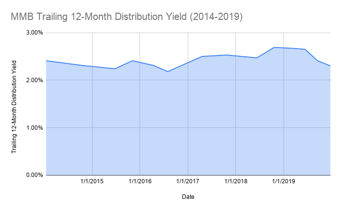 My Money Blog Portfolio Income Update – December 2019 (Q4)