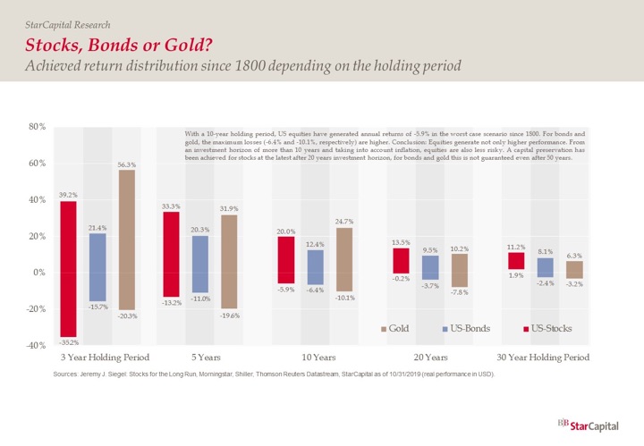 Stocks, Bonds, and Gold: Historical Charts Since 1800