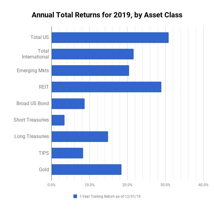 Major Asset Class Returns, 2019 Year-End Review