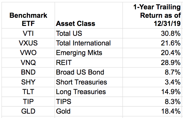 Major Asset Class Returns, 2019 Year-End Review