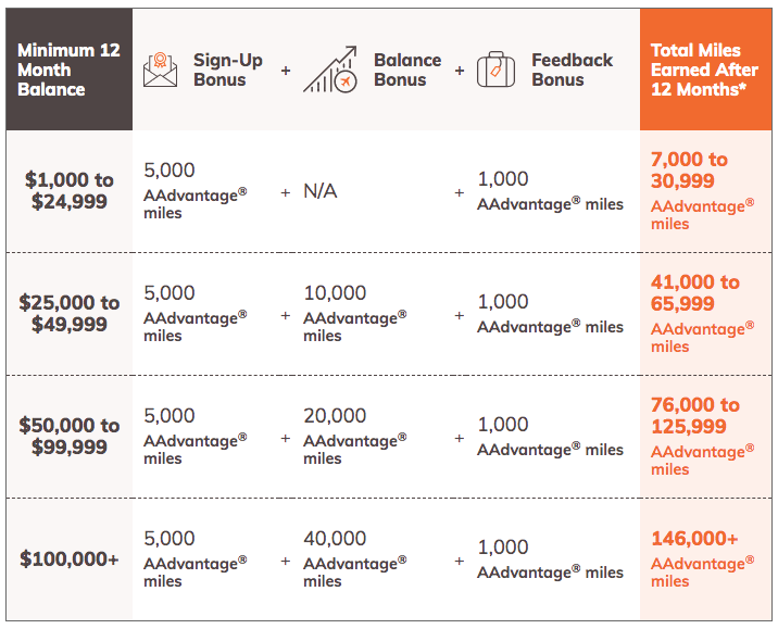 Bask Bank Review: Earn American Miles On Your Cash Savings