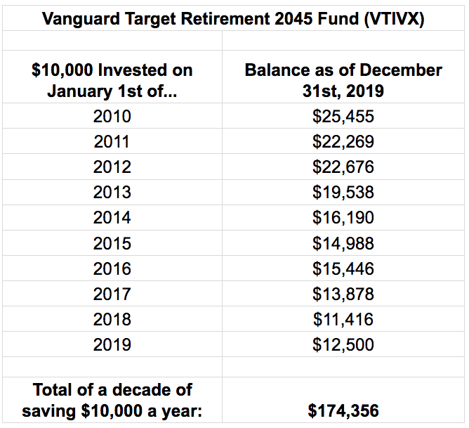 What If You Invested ,000 Every Year For the Last 10 Years?  2010-2019