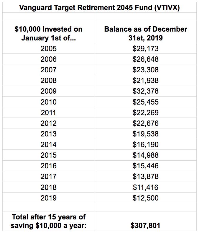 What If You Invested ,000 Every Year For the Last 10 Years?  2010-2019