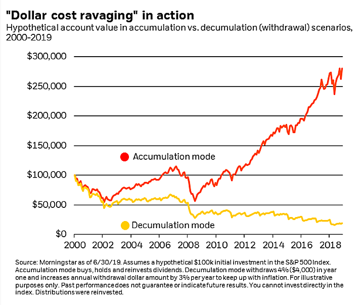 How Your Portfolio Accumulation and Withdrawal Years Are Different