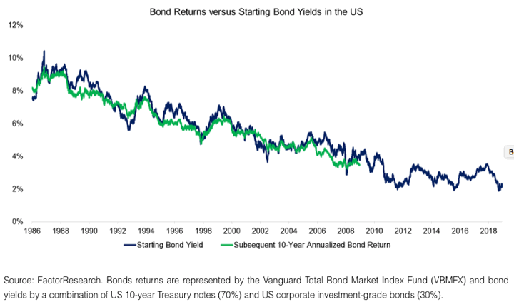 Low Stock Market Return Expectations For The Next Decade (2020-2030)