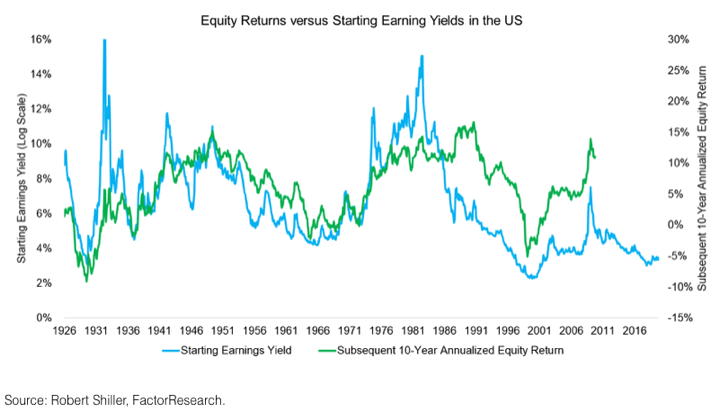 Low Stock Market Return Expectations For The Next Decade (2020-2030)