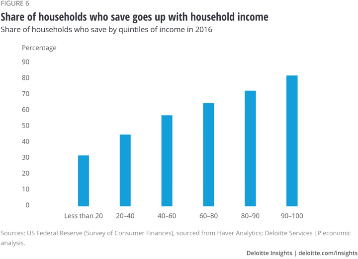 How Many People Save, Even Without High Incomes?
