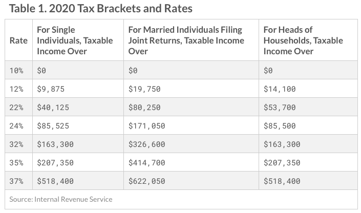 Good Time to Convert Traditional IRAs to Roth IRAs?